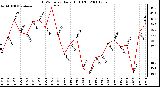 Milwaukee Weather THSW Index Daily High (F)