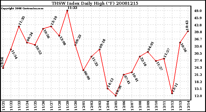 Milwaukee Weather THSW Index Daily High (F)