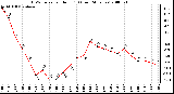 Milwaukee Weather THSW Index per Hour (F) (Last 24 Hours)