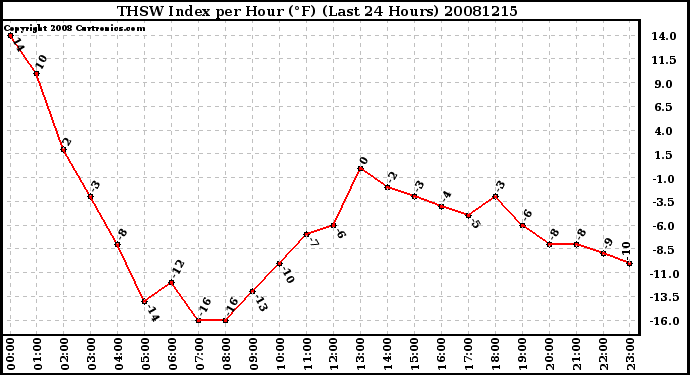 Milwaukee Weather THSW Index per Hour (F) (Last 24 Hours)