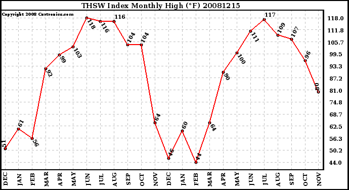 Milwaukee Weather THSW Index Monthly High (F)