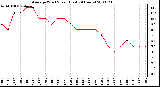 Milwaukee Weather Average Wind Speed (Last 24 Hours)