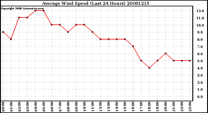 Milwaukee Weather Average Wind Speed (Last 24 Hours)