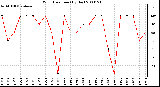 Milwaukee Weather Wind Direction (By Day)