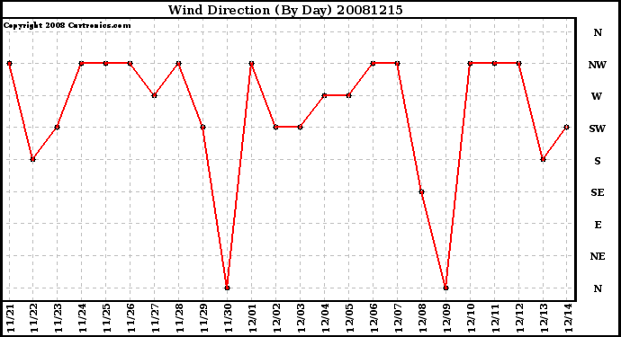 Milwaukee Weather Wind Direction (By Day)