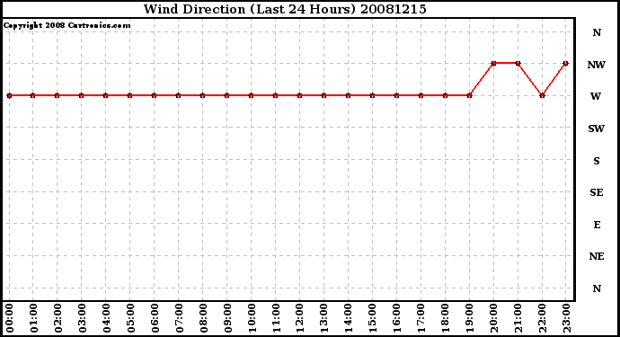 Milwaukee Weather Wind Direction (Last 24 Hours)