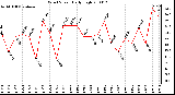 Milwaukee Weather Wind Speed Daily High