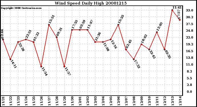 Milwaukee Weather Wind Speed Daily High