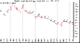 Milwaukee Weather Wind Speed Hourly High (Last 24 Hours)