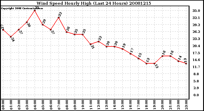 Milwaukee Weather Wind Speed Hourly High (Last 24 Hours)