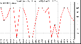 Milwaukee Weather Wind Daily High Direction (By Day)