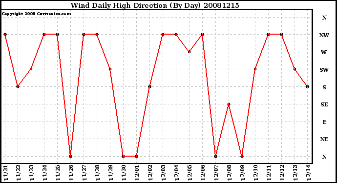 Milwaukee Weather Wind Daily High Direction (By Day)