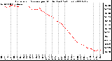 Milwaukee Weather Barometric Pressure per Minute (Last 24 Hours)