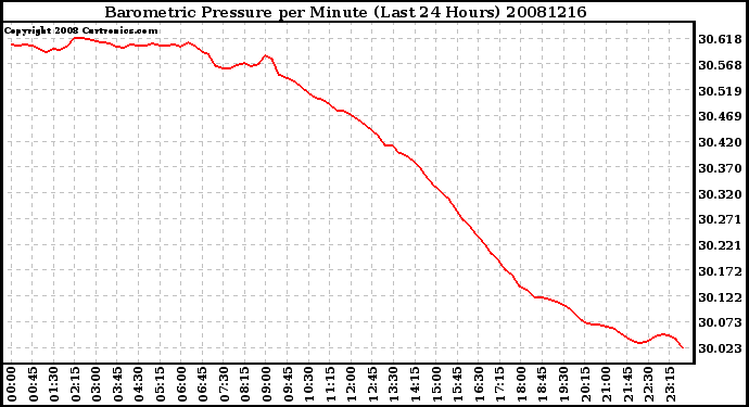 Milwaukee Weather Barometric Pressure per Minute (Last 24 Hours)