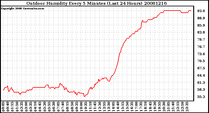 Milwaukee Weather Outdoor Humidity Every 5 Minutes (Last 24 Hours)