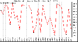 Milwaukee Weather Solar Radiation Avg per Day W/m2/minute