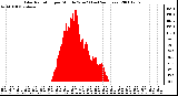 Milwaukee Weather Solar Radiation per Minute W/m2 (Last 24 Hours)