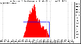 Milwaukee Weather Solar Radiation & Day Average per Minute W/m2 (Today)