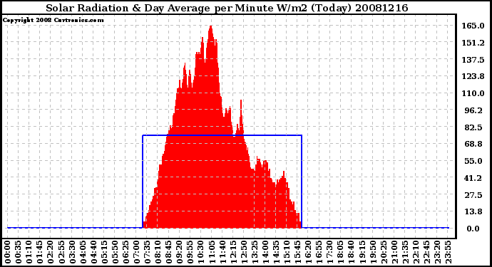 Milwaukee Weather Solar Radiation & Day Average per Minute W/m2 (Today)