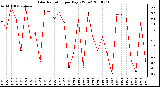 Milwaukee Weather Solar Radiation per Day KW/m2