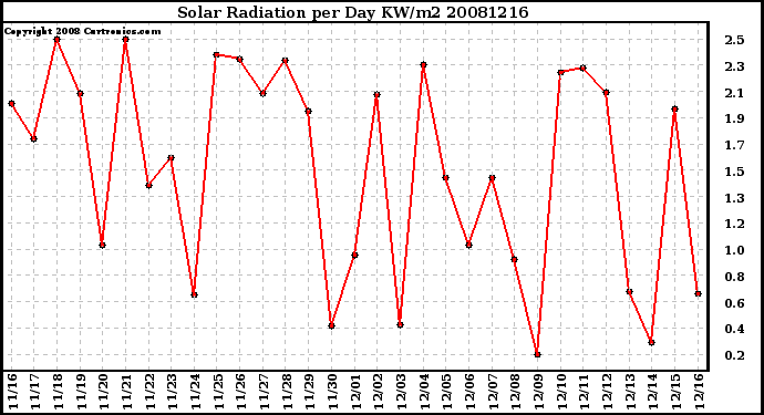 Milwaukee Weather Solar Radiation per Day KW/m2