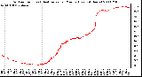 Milwaukee Weather Outdoor Temp (vs) Heat Index per Minute (Last 24 Hours)