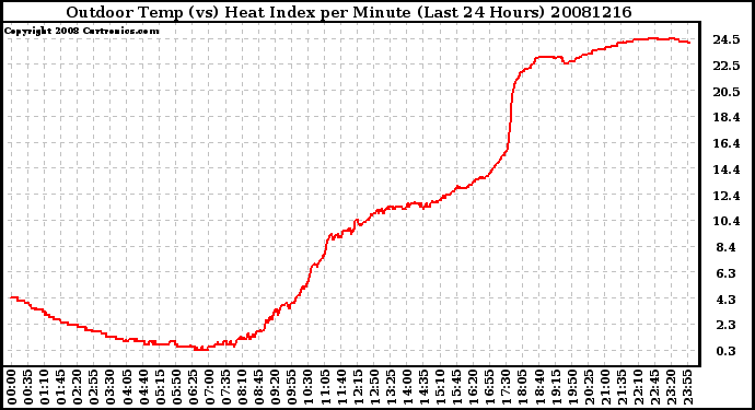 Milwaukee Weather Outdoor Temp (vs) Heat Index per Minute (Last 24 Hours)