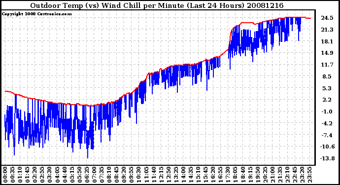 Milwaukee Weather Outdoor Temp (vs) Wind Chill per Minute (Last 24 Hours)