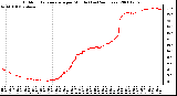 Milwaukee Weather Outdoor Temperature per Minute (Last 24 Hours)