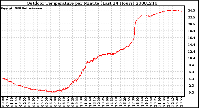 Milwaukee Weather Outdoor Temperature per Minute (Last 24 Hours)