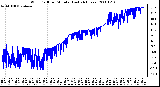 Milwaukee Weather Wind Chill per Minute (Last 24 Hours)