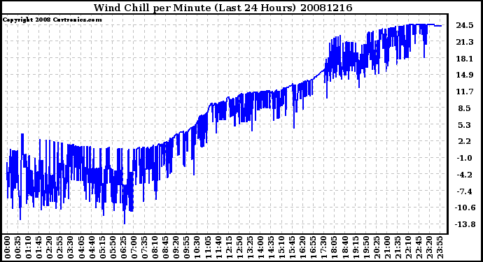 Milwaukee Weather Wind Chill per Minute (Last 24 Hours)