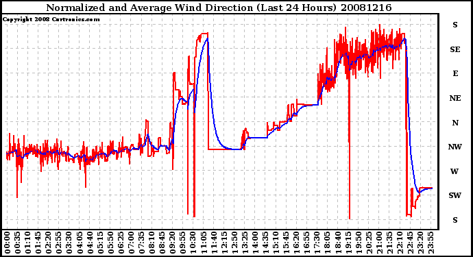 Milwaukee Weather Normalized and Average Wind Direction (Last 24 Hours)