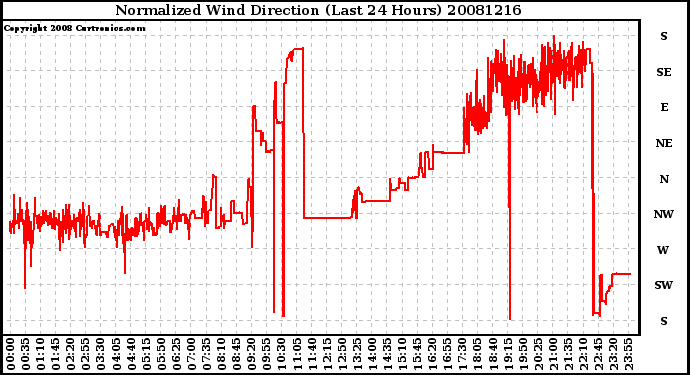 Milwaukee Weather Normalized Wind Direction (Last 24 Hours)