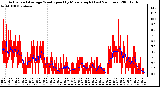 Milwaukee Weather Actual and Average Wind Speed by Minute mph (Last 24 Hours)