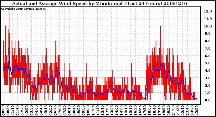 Milwaukee Weather Actual and Average Wind Speed by Minute mph (Last 24 Hours)