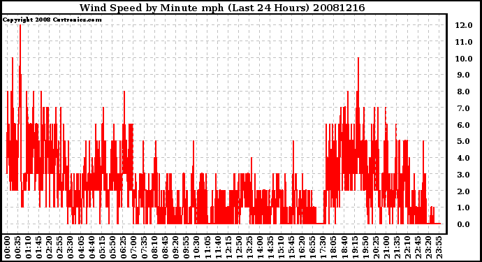 Milwaukee Weather Wind Speed by Minute mph (Last 24 Hours)