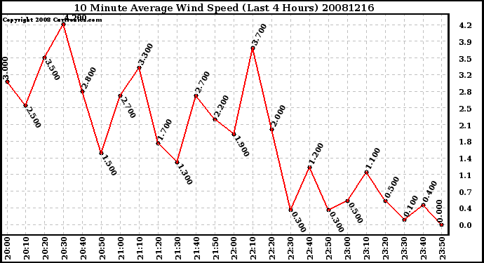 Milwaukee Weather 10 Minute Average Wind Speed (Last 4 Hours)