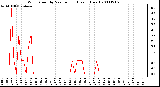 Milwaukee Weather Wind Speed by Minute mph (Last 1 Hour)