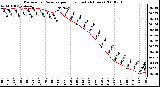 Milwaukee Weather Barometric Pressure per Hour (Last 24 Hours)