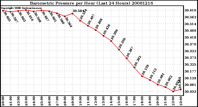 Milwaukee Weather Barometric Pressure per Hour (Last 24 Hours)