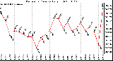 Milwaukee Weather Barometric Pressure Daily High