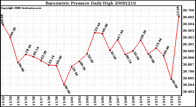 Milwaukee Weather Barometric Pressure Daily High