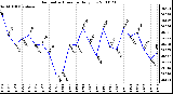 Milwaukee Weather Barometric Pressure Daily Low