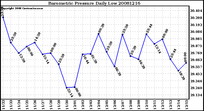 Milwaukee Weather Barometric Pressure Daily Low