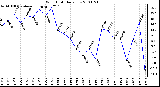 Milwaukee Weather Wind Chill Daily Low