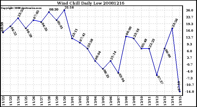 Milwaukee Weather Wind Chill Daily Low