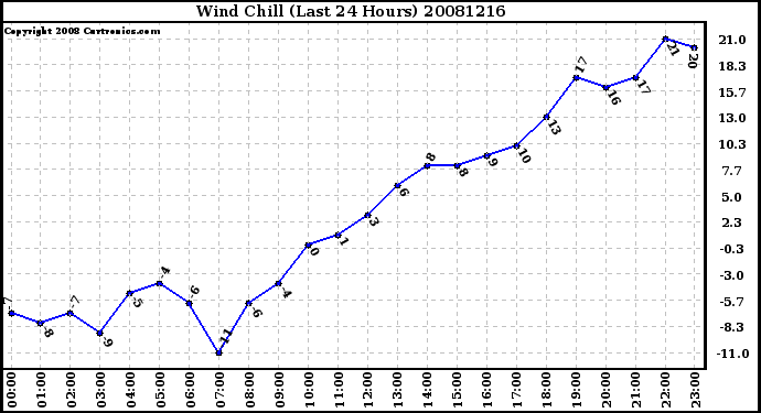 Milwaukee Weather Wind Chill (Last 24 Hours)