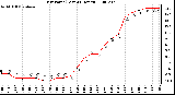 Milwaukee Weather Dew Point (Last 24 Hours)