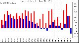 Milwaukee Weather Dew Point Daily High/Low